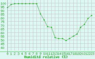 Courbe de l'humidit relative pour Madrid / C. Universitaria