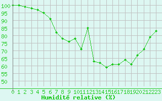 Courbe de l'humidit relative pour Leuchars