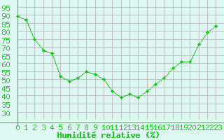Courbe de l'humidit relative pour Mont-Aigoual (30)