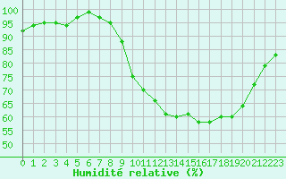 Courbe de l'humidit relative pour Creil (60)