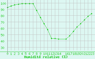 Courbe de l'humidit relative pour Aranguren, Ilundain