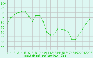 Courbe de l'humidit relative pour Saint-Brieuc (22)
