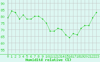 Courbe de l'humidit relative pour Ile d'Yeu - Saint-Sauveur (85)