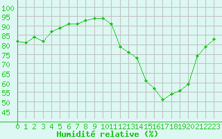 Courbe de l'humidit relative pour Lhospitalet (46)