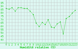 Courbe de l'humidit relative pour Vannes-Sn (56)