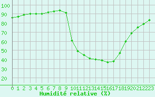 Courbe de l'humidit relative pour Ripoll