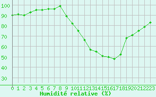 Courbe de l'humidit relative pour Charleville-Mzires / Mohon (08)