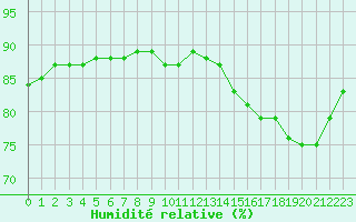 Courbe de l'humidit relative pour Bellengreville (14)