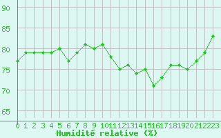 Courbe de l'humidit relative pour Pointe de Chassiron (17)