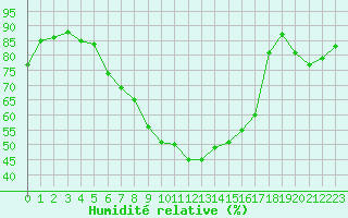 Courbe de l'humidit relative pour Zwiesel