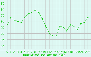 Courbe de l'humidit relative pour Dunkerque (59)