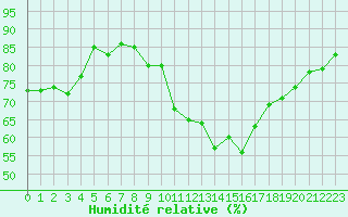Courbe de l'humidit relative pour Heino Aws