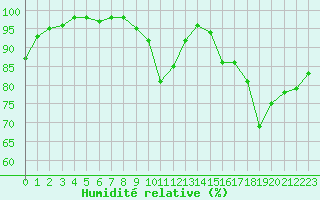 Courbe de l'humidit relative pour Bordeaux (33)