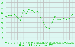 Courbe de l'humidit relative pour Le Havre - Octeville (76)