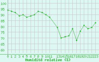 Courbe de l'humidit relative pour Pouzauges (85)