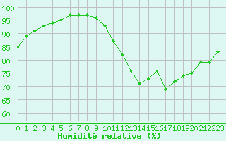 Courbe de l'humidit relative pour Pau (64)