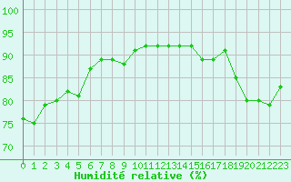 Courbe de l'humidit relative pour Maopoopo Ile Futuna