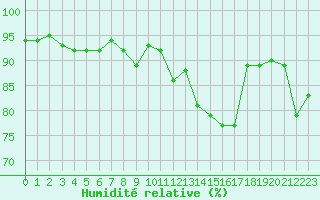 Courbe de l'humidit relative pour Saint-Dizier (52)