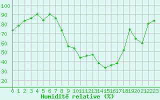 Courbe de l'humidit relative pour Epinal (88)