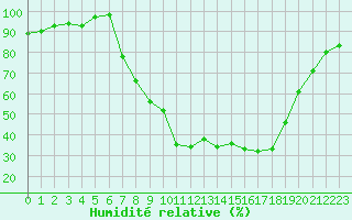 Courbe de l'humidit relative pour Brescia / Ghedi