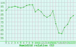 Courbe de l'humidit relative pour Les Herbiers (85)