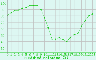 Courbe de l'humidit relative pour Lans-en-Vercors (38)