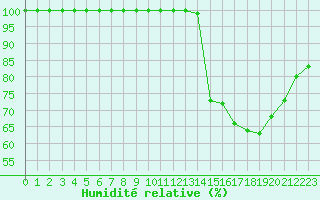 Courbe de l'humidit relative pour Buzenol (Be)