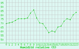 Courbe de l'humidit relative pour Salon-de-Provence (13)