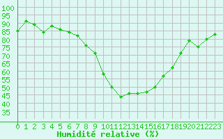 Courbe de l'humidit relative pour Sion (Sw)