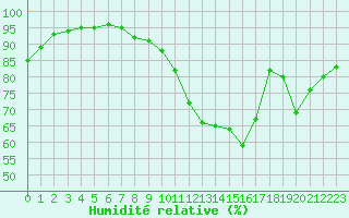 Courbe de l'humidit relative pour Dax (40)