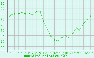 Courbe de l'humidit relative pour Aytr-Plage (17)