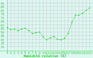 Courbe de l'humidit relative pour Kleiner Feldberg / Taunus