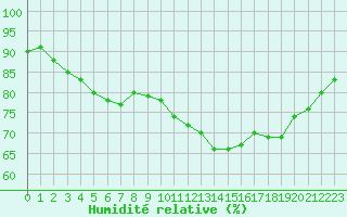 Courbe de l'humidit relative pour La Rochelle - Le Bout Blanc (17)