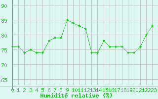 Courbe de l'humidit relative pour Trelly (50)