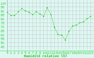 Courbe de l'humidit relative pour Guret Saint-Laurent (23)