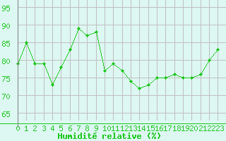 Courbe de l'humidit relative pour Valentia Observatory