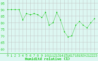 Courbe de l'humidit relative pour Dinard (35)