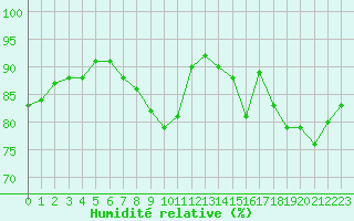Courbe de l'humidit relative pour Herserange (54)