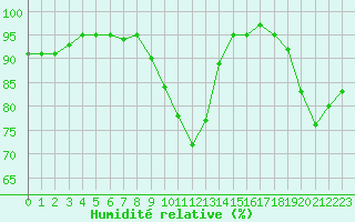 Courbe de l'humidit relative pour Kleine-Brogel (Be)