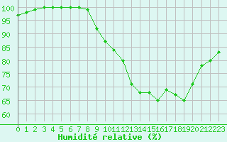 Courbe de l'humidit relative pour Houdelaincourt (55)