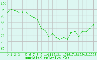 Courbe de l'humidit relative pour Constance (All)