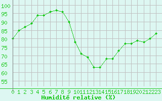 Courbe de l'humidit relative pour Nantes (44)