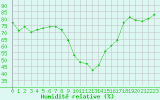 Courbe de l'humidit relative pour Chieming