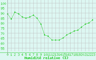 Courbe de l'humidit relative pour Grenoble/St-Etienne-St-Geoirs (38)