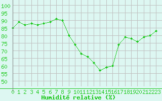 Courbe de l'humidit relative pour Challes-les-Eaux (73)