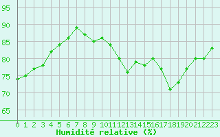 Courbe de l'humidit relative pour Le Mans (72)