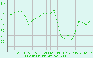 Courbe de l'humidit relative pour Dunkerque (59)