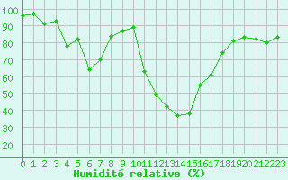 Courbe de l'humidit relative pour Bagnres-de-Luchon (31)
