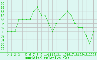 Courbe de l'humidit relative pour la bouée 62148