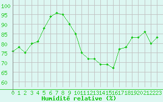 Courbe de l'humidit relative pour Vannes-Sn (56)